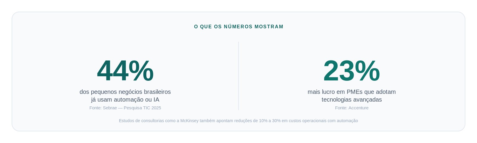 Estatísticas de automação de processos: 44% dos pequenos negócios já usam automação ou IA (Sebrae), 23% mais lucro em PMEs com tecnologias avançadas (Accenture)