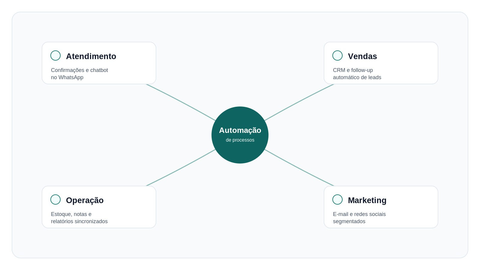 Diagrama mostrando automação de processos conectando atendimento, vendas, operação e marketing