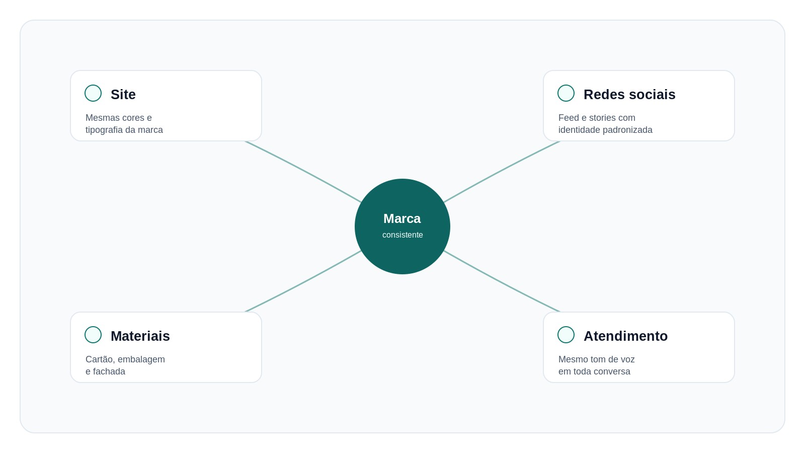 Diagrama mostrando marca consistente em site, redes sociais, materiais impressos e atendimento